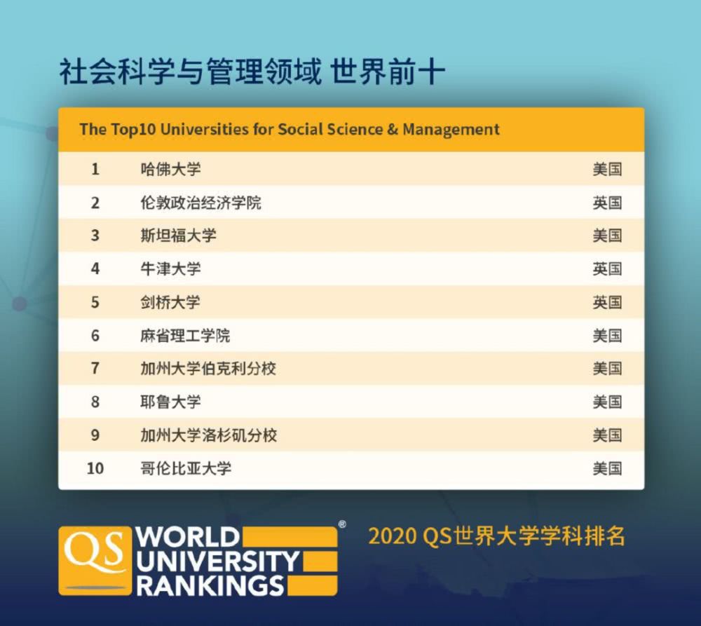 2020QS世界大学学科排名出炉！香港76个专业打入全球前50强