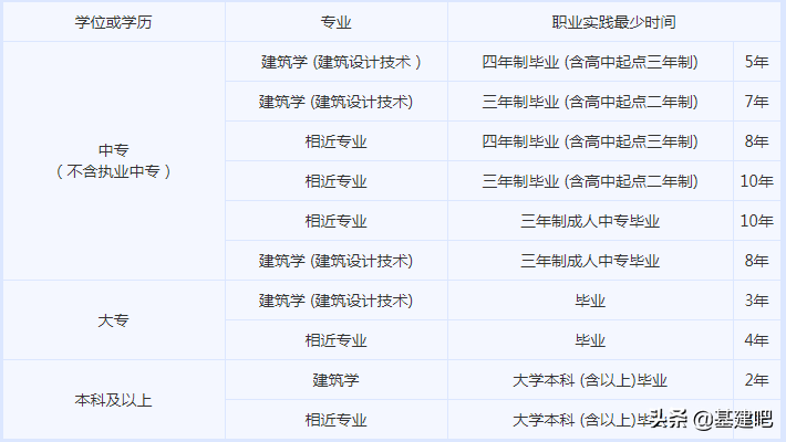 盘点建筑行业的14本证书，造价师“倒数第一”，你有几本？