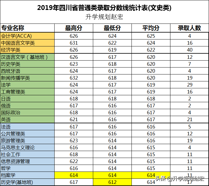 四川大学19年在川分专业录取分数线已出，口腔最高702分，差53分