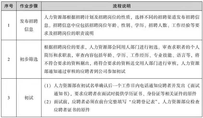 招聘管理制度（全文无删减）