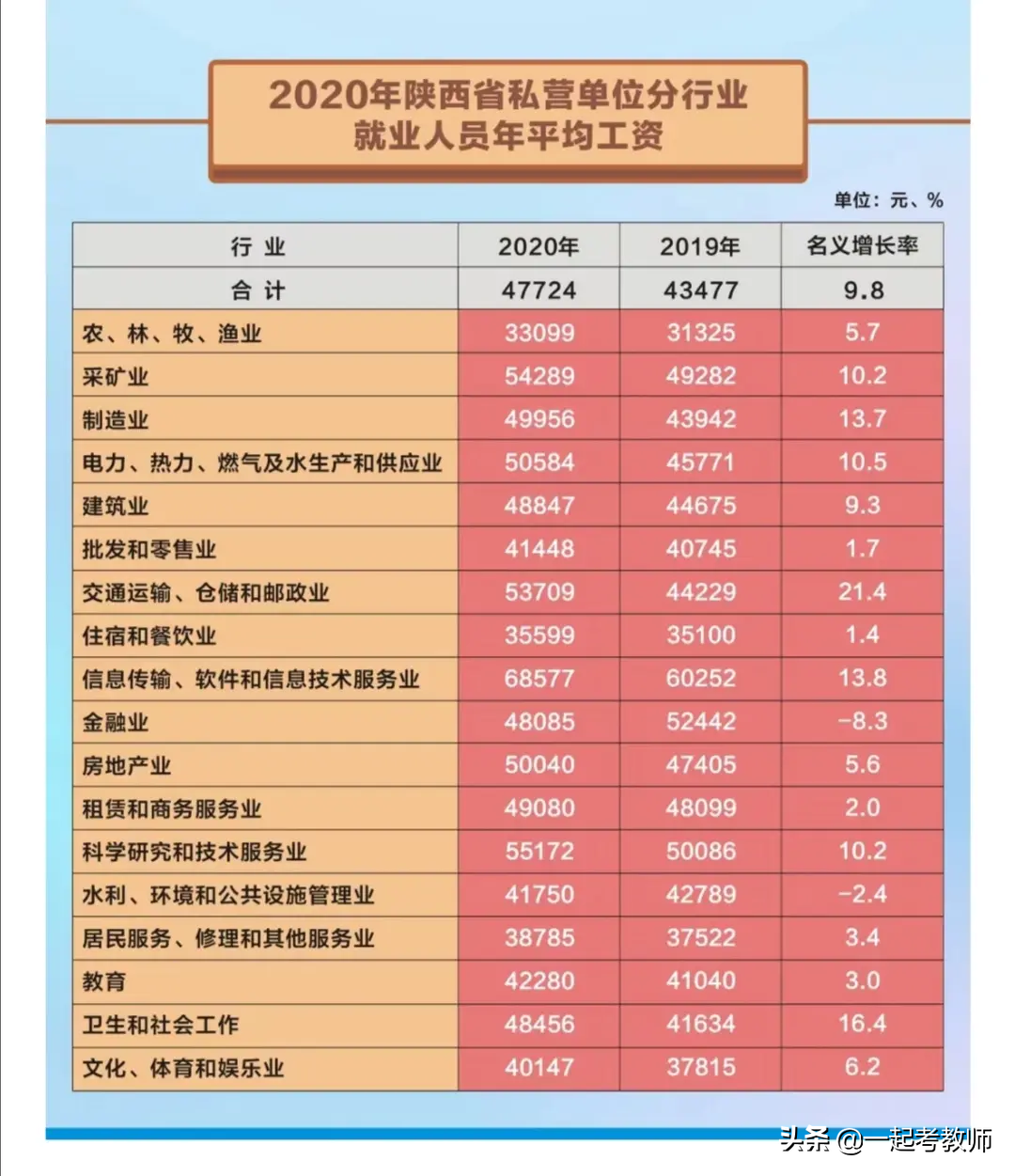 2020年陕西省平均工资出炉！教育业增速排名前三，公私差距较大