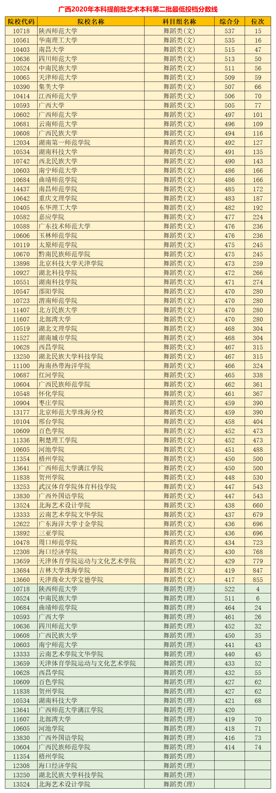 2021高考：广西艺术类本科2020投档数据（含位次），报考必看