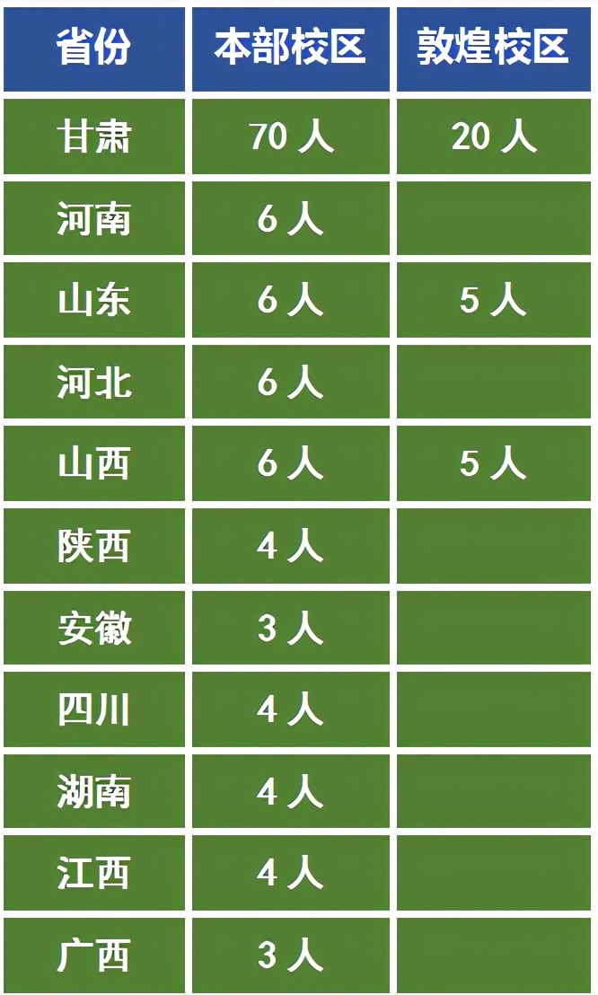 二本的分数上一本院校，西北师范大学是美术艺考生不错的选择