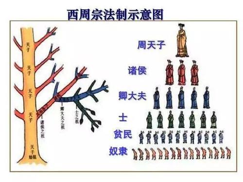 周朝等级制示意图周礼分为"礼"和"乐"两个部分,周公制礼,把它当度作