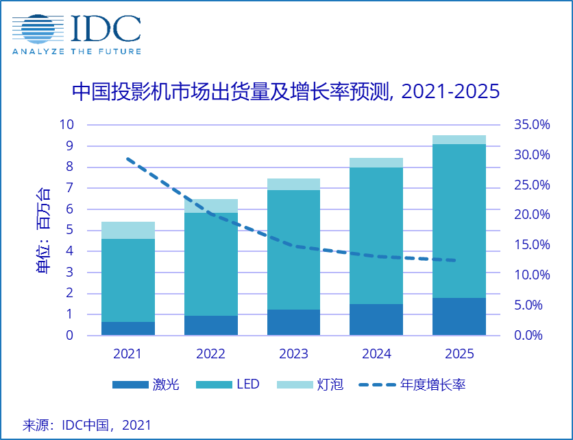 买投影仪就是买光机？从核心部件说起，教你如何挑选投影仪
