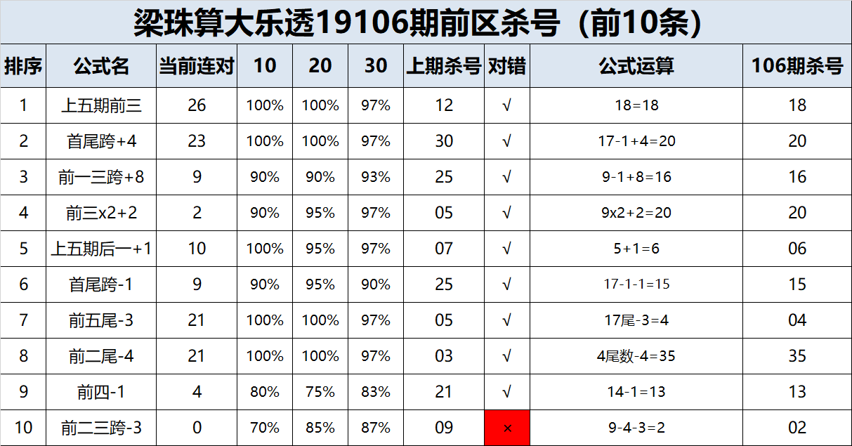 大乐透19106期梁珠算杀号，上期号码不合眼，心酸1码出错了