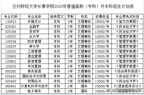 2020年甘肃专升本兰州财经大学长青学院招生简章发布