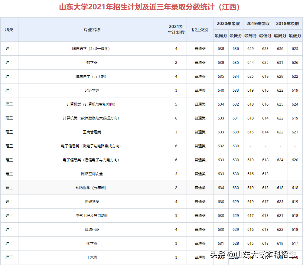 刚刚！2021山东省高考分数线公布！内附山东大学近三年录取分数！