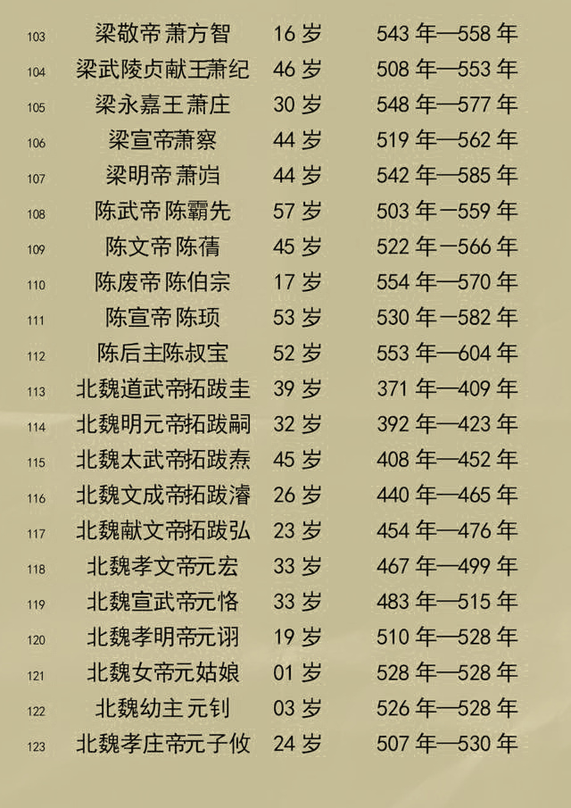 中国历朝历代皇帝寿命列表