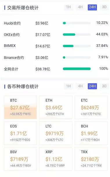 14万币民爆仓！24小时损失逾272亿，比特币最低跌破4000美元