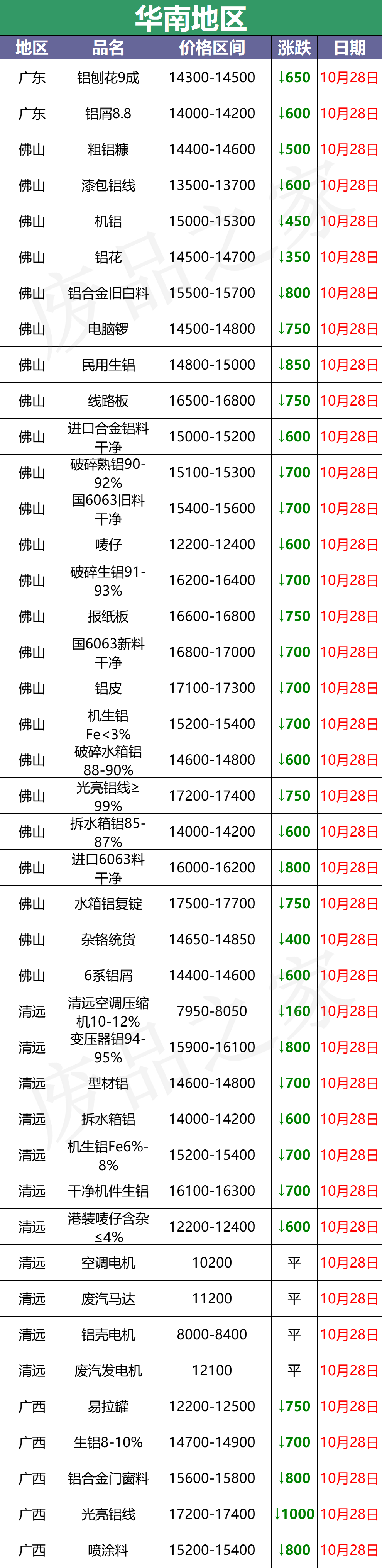 10月28日全国铝业厂家收购价（附价格表）