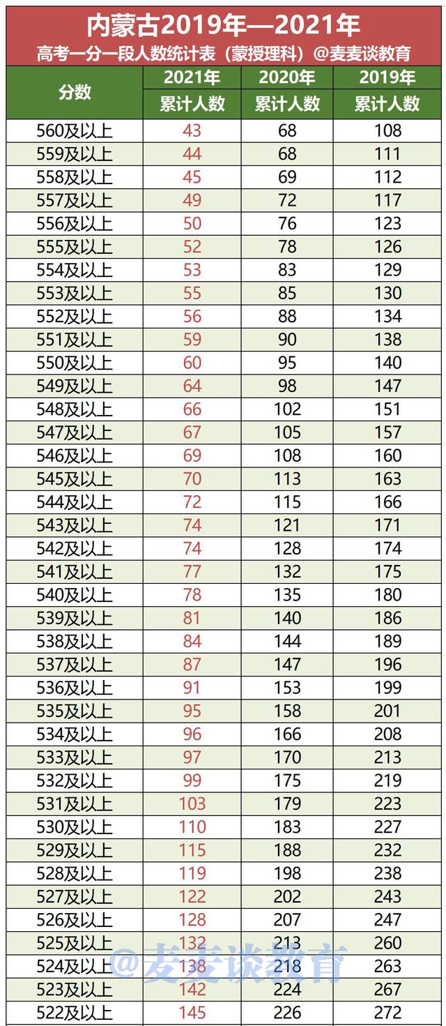 内蒙古2019-2021年高考成绩一分一段位次表出炉！含蒙授文理科