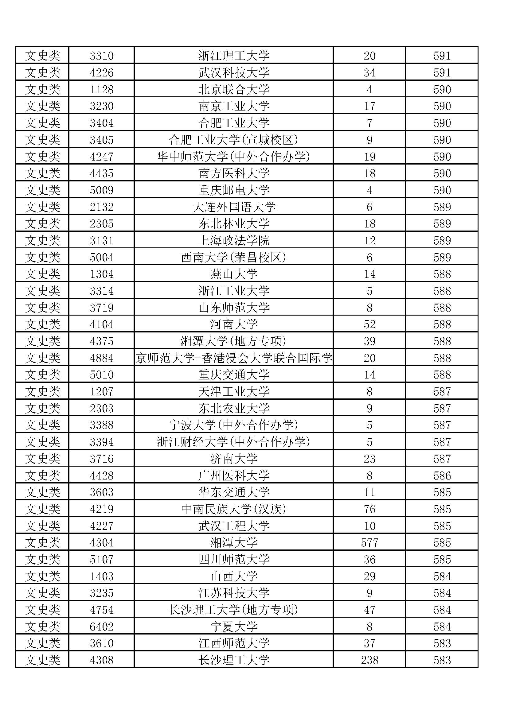 湖南2019本科一批投档线排序版：北大678、中南611、湖大604