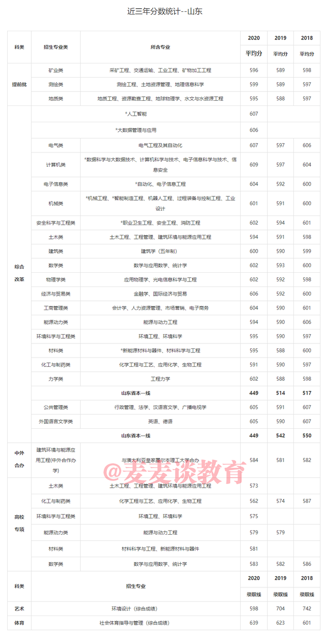中国矿业大学2018-2020年在31省市各批各专业录取分数！含艺体类