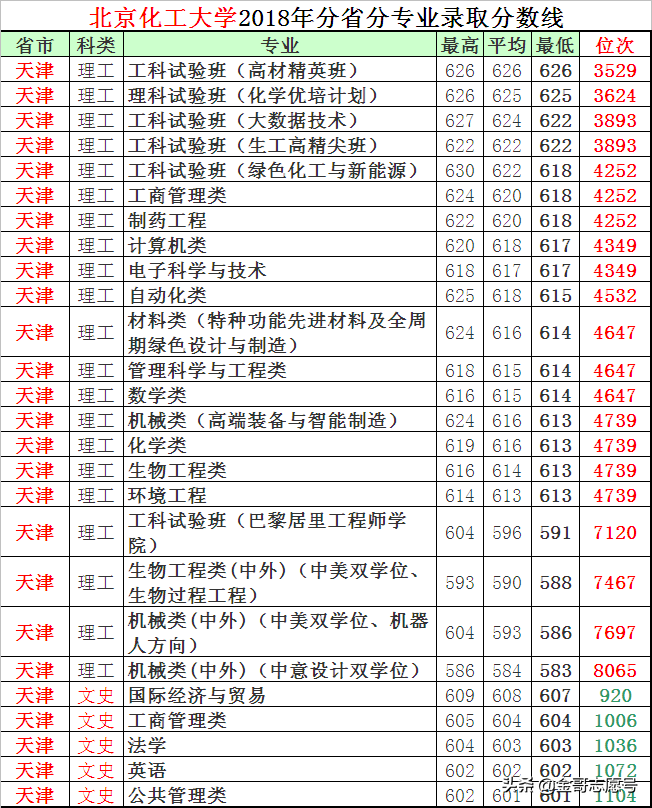 北京化工大学：15省市分专业录取分数线出炉，等你围观……