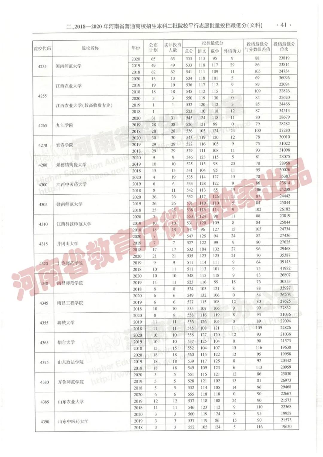 @报志愿必看！河南2018~2020各批高校投档线、位次对照表汇总