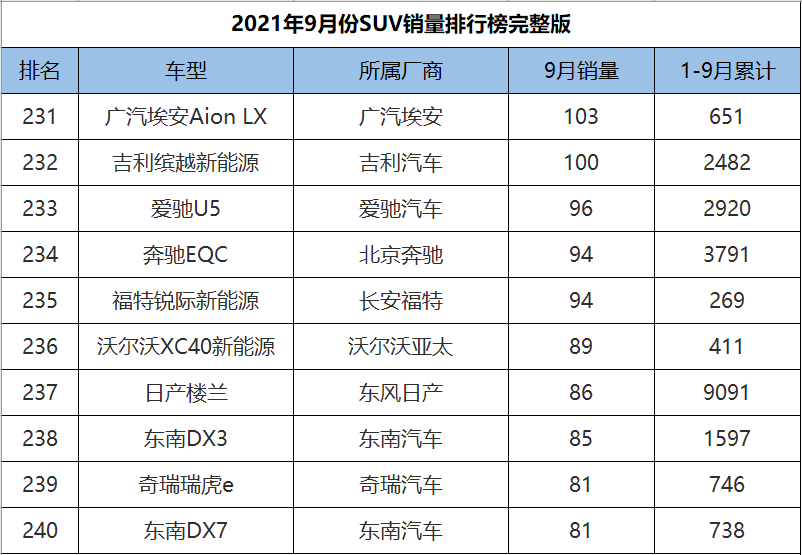 9月份SUV销量1-278名完整版，H6意外跌落神坛，奇骏成绩遭腰斩