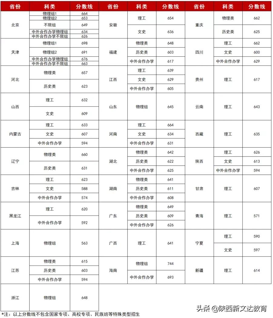 全国53所重点大学各省投档线汇总，哪个省的考生大学难考？
