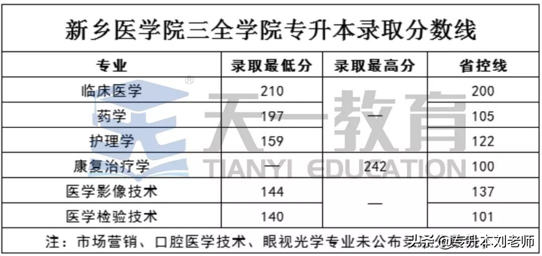 新乡医学院三全学院2015-2019年专升本录取分数线