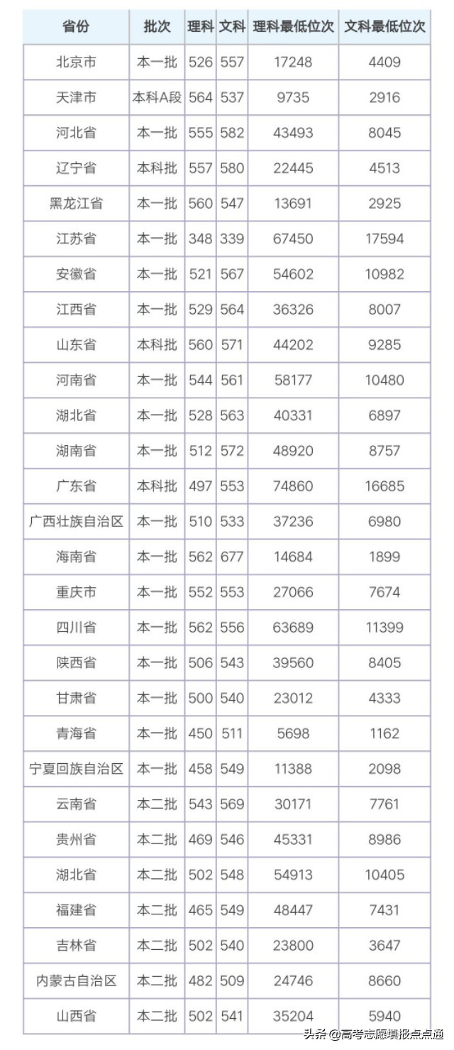 河北师范大学优势专业分析及2019、2018、2017年各省录取分数线