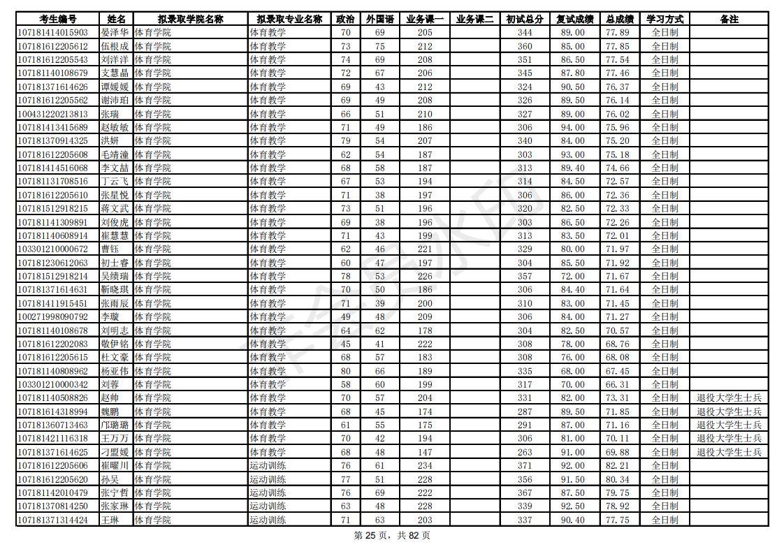 新祥旭：陕西师范大学21年考研拟录取考生名单，录取人数、分数线