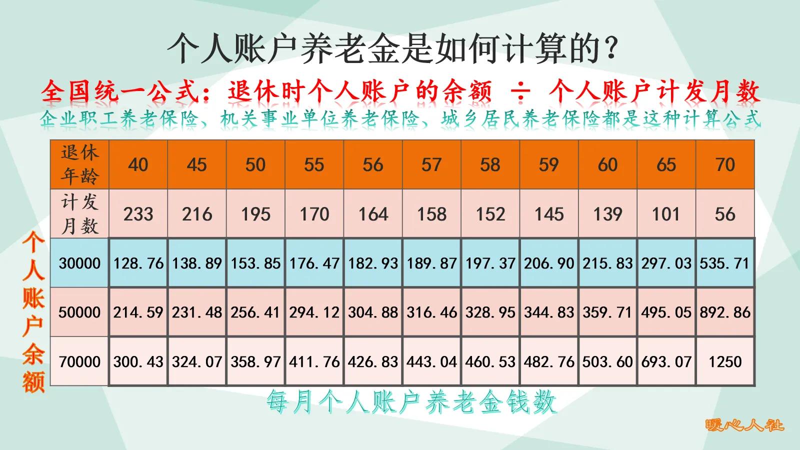 灵活就业参加养老保险，缴费基数多100元，养老金能多领多少钱？