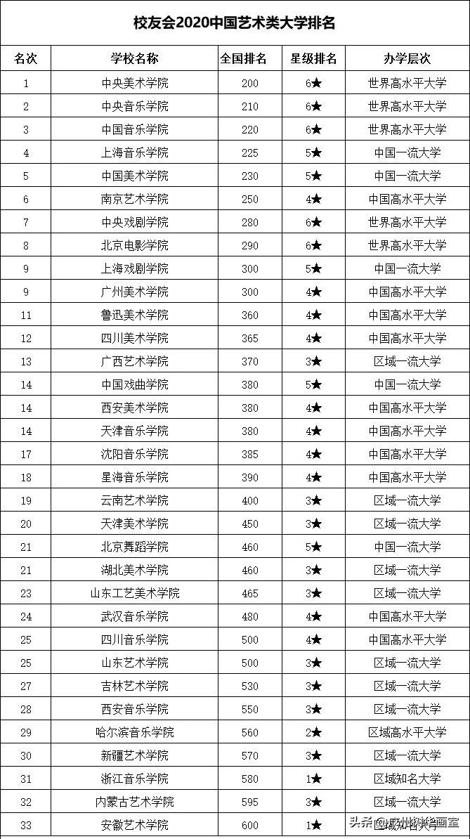 中国艺术类大学排名发布！九大美院的最新排名原来是这样