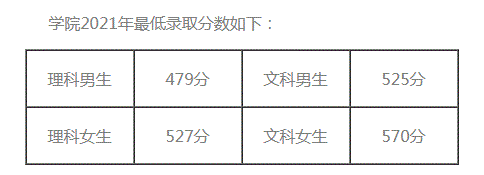 安徽一高职院校录取最低分570，录取程序很严格，只因就业前景好