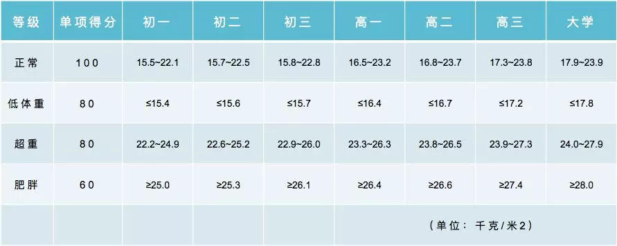 小学、初中、高中，各学段体测项目指标及评分标准大集合