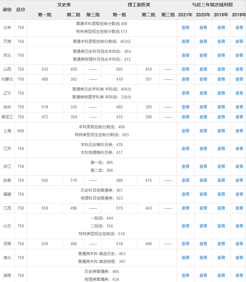 高考分数线对比，江西：我们懂得顾全大局
