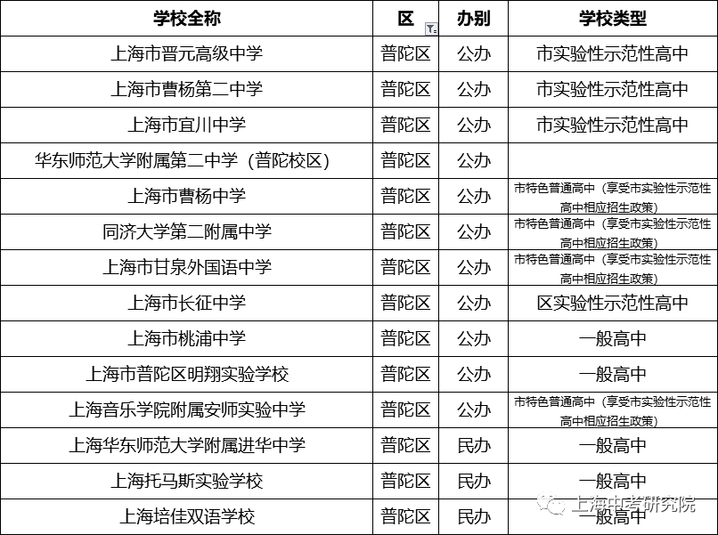 上海250所高中学校盘点（排名&分析），哪所是你的PICK