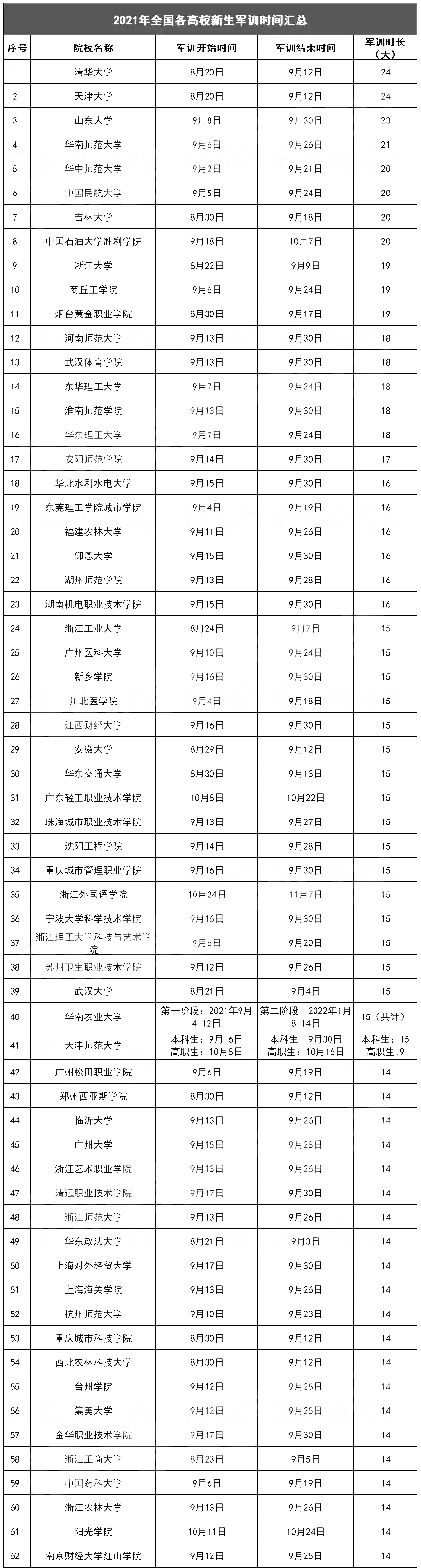 2021全国大学军训时间表出炉，最长将近一个月，还有大学不用军训