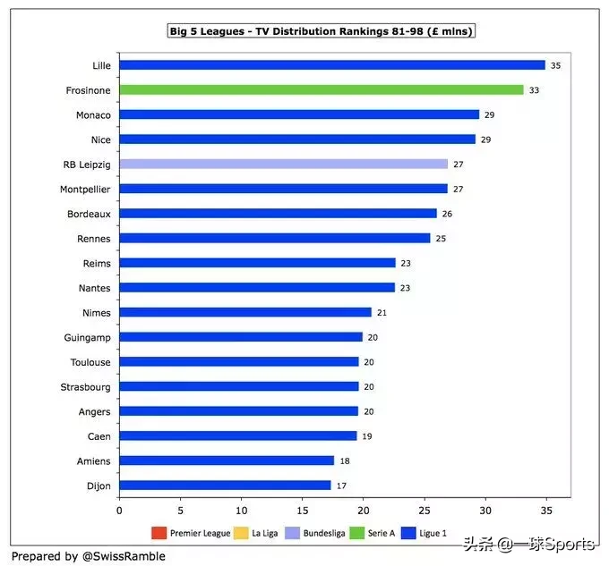 英超怎么转播分成(盘点五大联赛转播分成：英超富流油，法甲”穷“叮当)