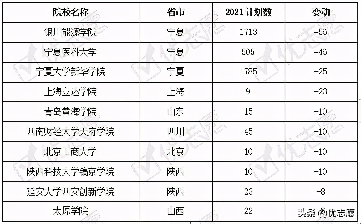 宁夏回族自治区2021年本科招生计划分析