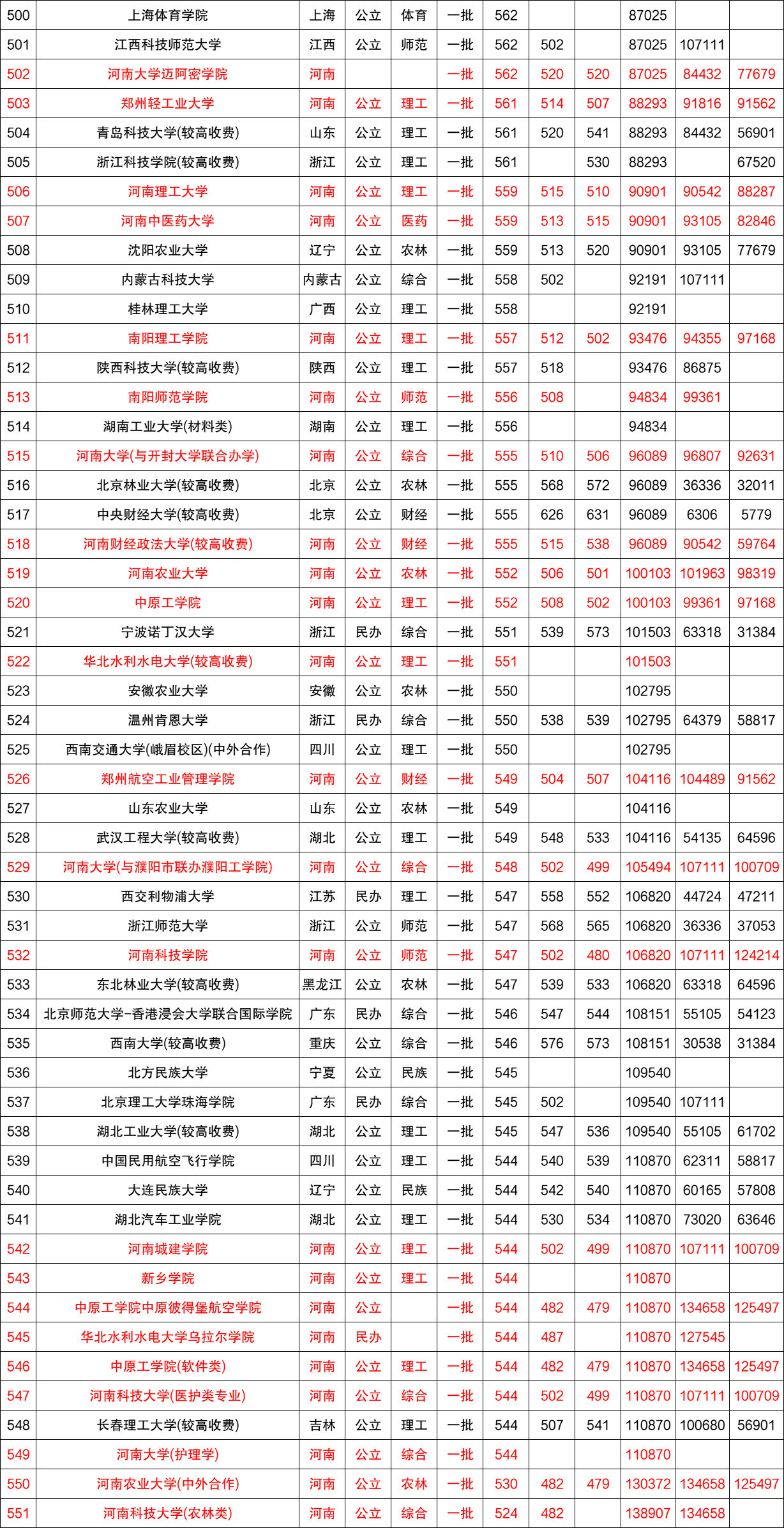 近三年全国各高校在河南省一本录取分数线排名（含文理）