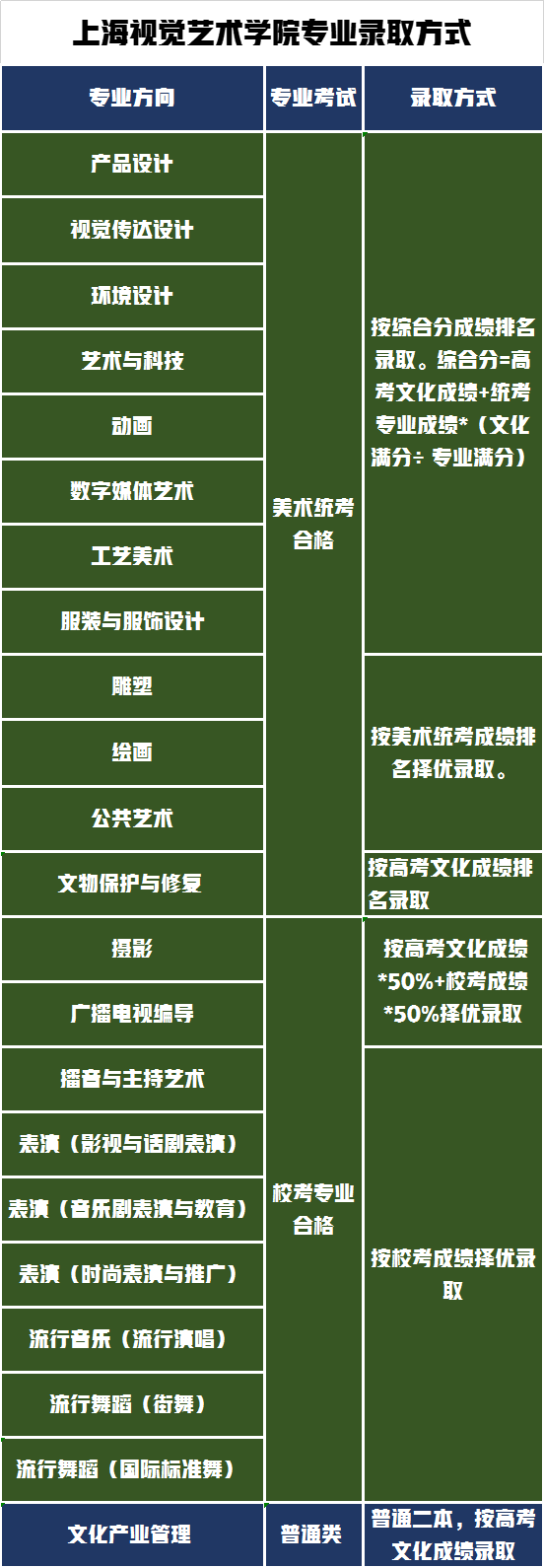 招生1024人学费5万元每年，上海艺术学院2021年录取数据分析