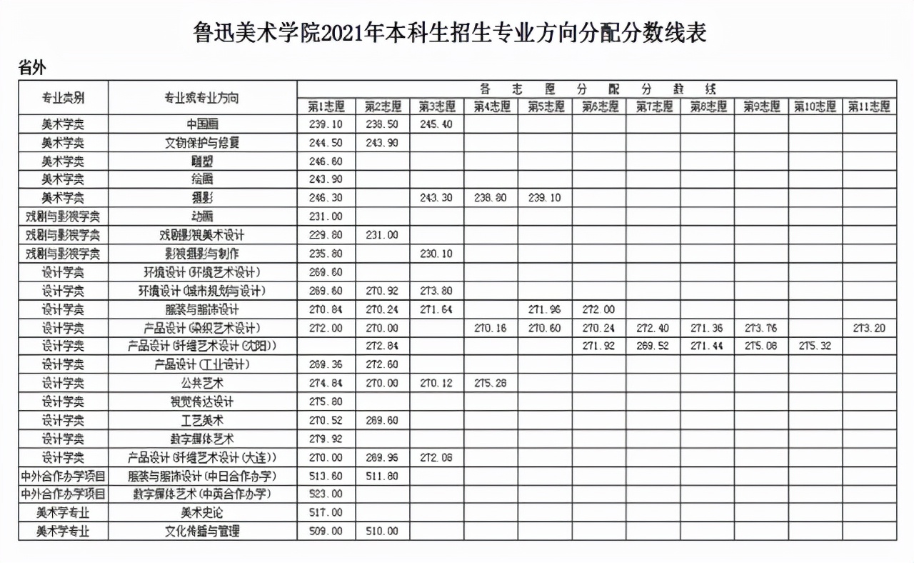 杭州画室-鲁迅美术学院本科专业介绍，校考指南