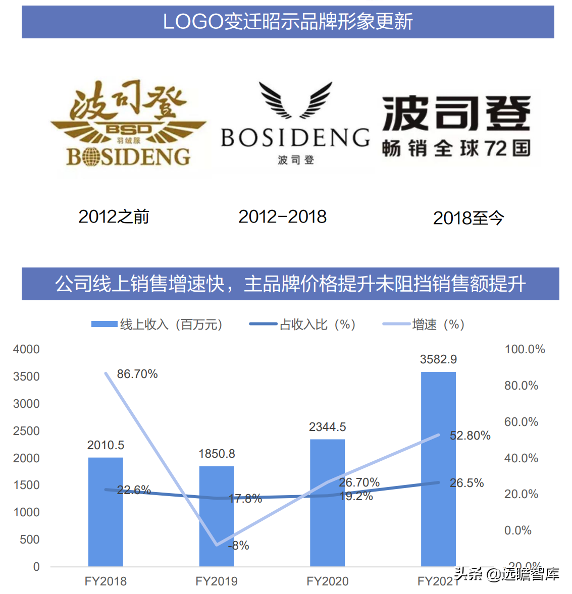 冷冬来临？面对超千亿羽绒服市场：波司登，“羽”时俱进，再出发