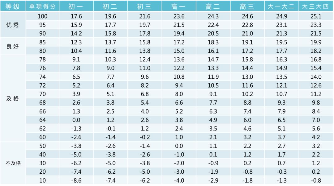 收藏！小学、初中、高中，各阶段体测评分标准及项目指标大集合