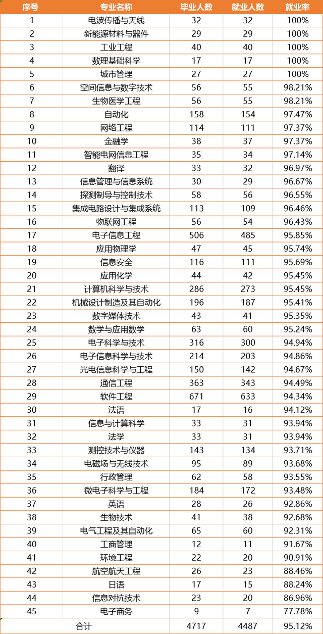 电子科技大学录取分最高的5大专业，个个是热门，好就业薪资高