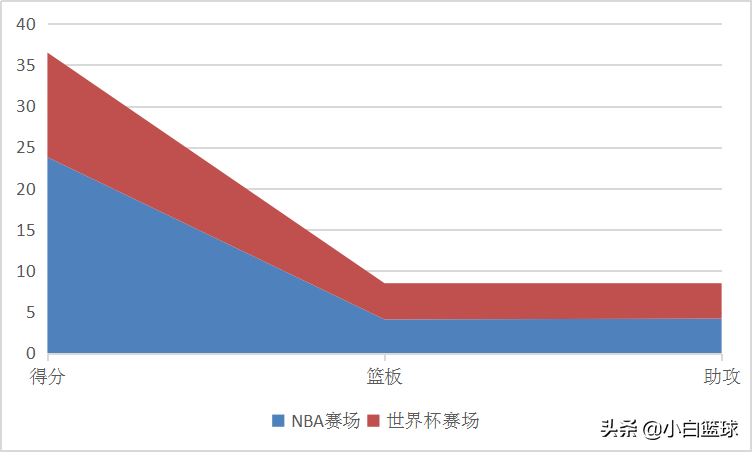 为什么美国不重视男篮世界杯(深度分析：为何美国男篮会创两耻辱纪录？三缘由导致波帅负主责)