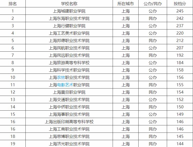 上海十强高职排名，其中上海行健职业学院排第三