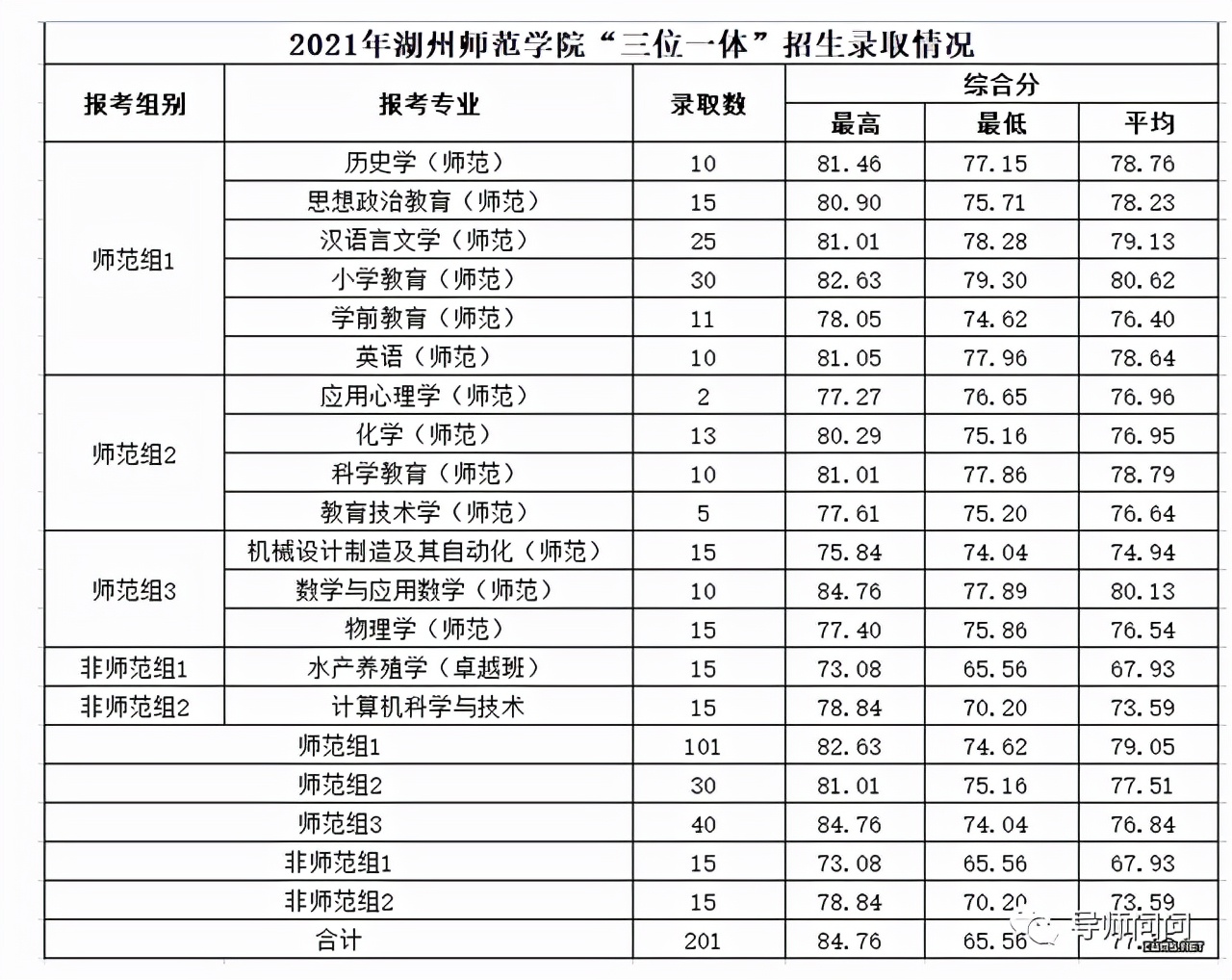 11所院校2021年在浙江三位一体类招生录取分数及人数汇总