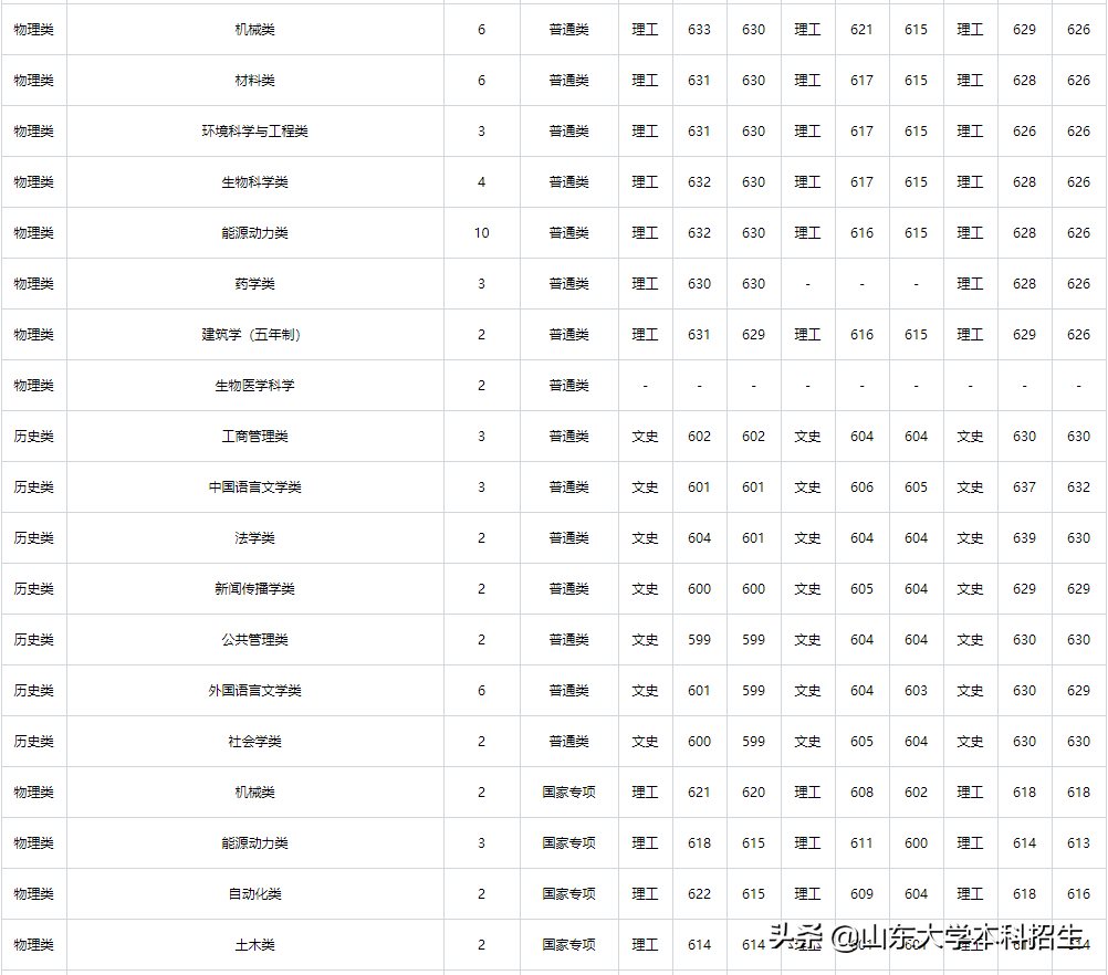 刚刚！2021山东省高考分数线公布！内附山东大学近三年录取分数！