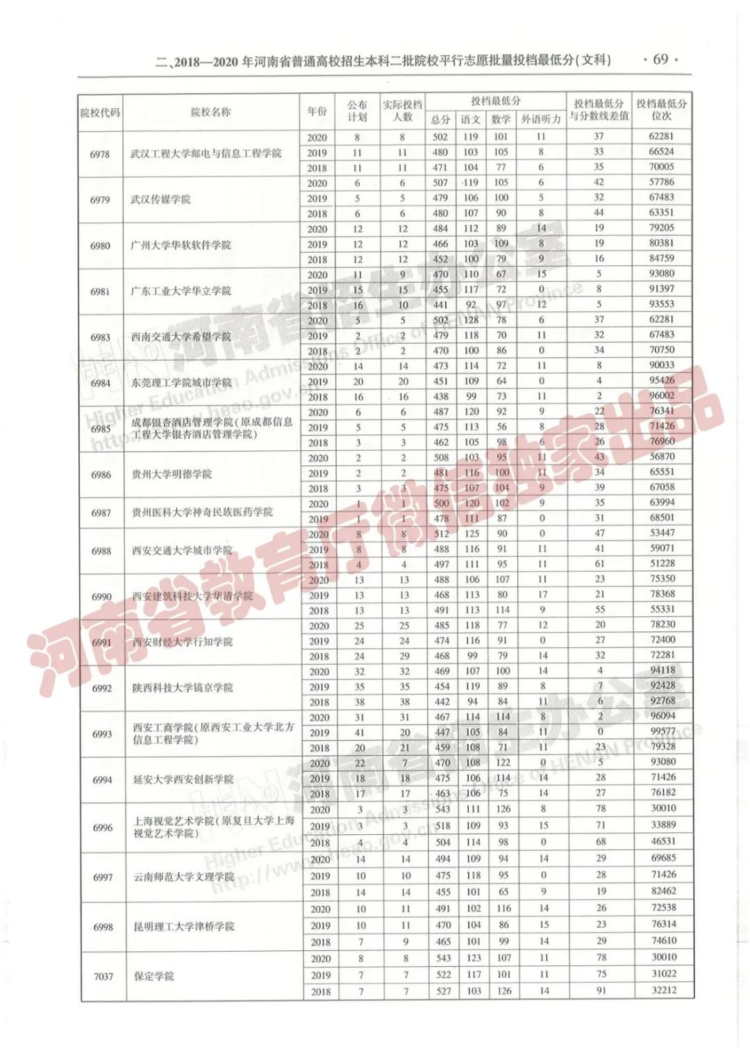 @报志愿必看！河南2018~2020各批高校投档线、位次对照表汇总