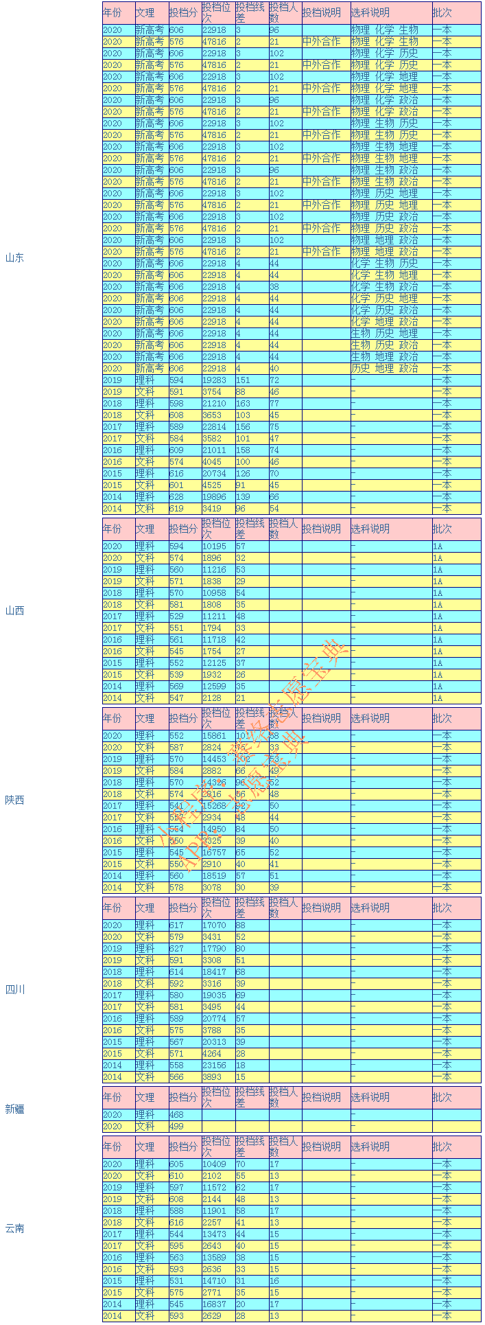 安徽大学录取分是多少？往年录取难度大吗？