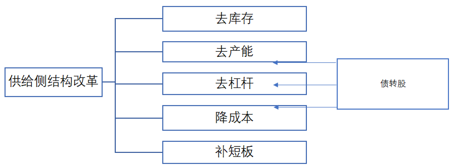 债转股会计分录,债转股会计分录怎么做