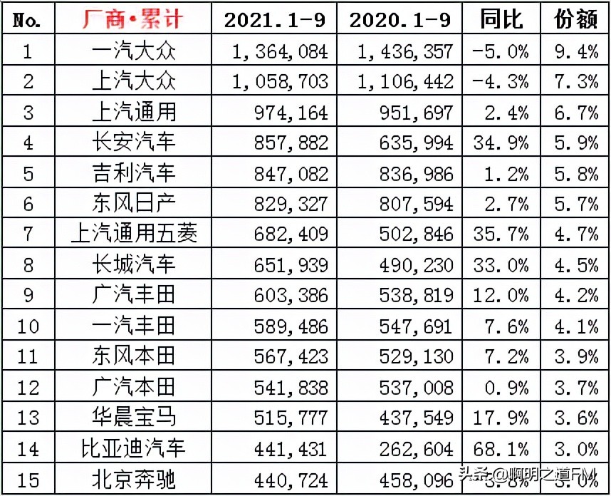 创业资讯：你想知道的关于9月汽车销售排名及市值，都在这里