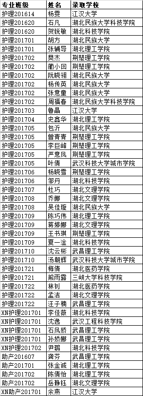 喜讯！黄冈职院各学院2020届毕业生升学率创新高