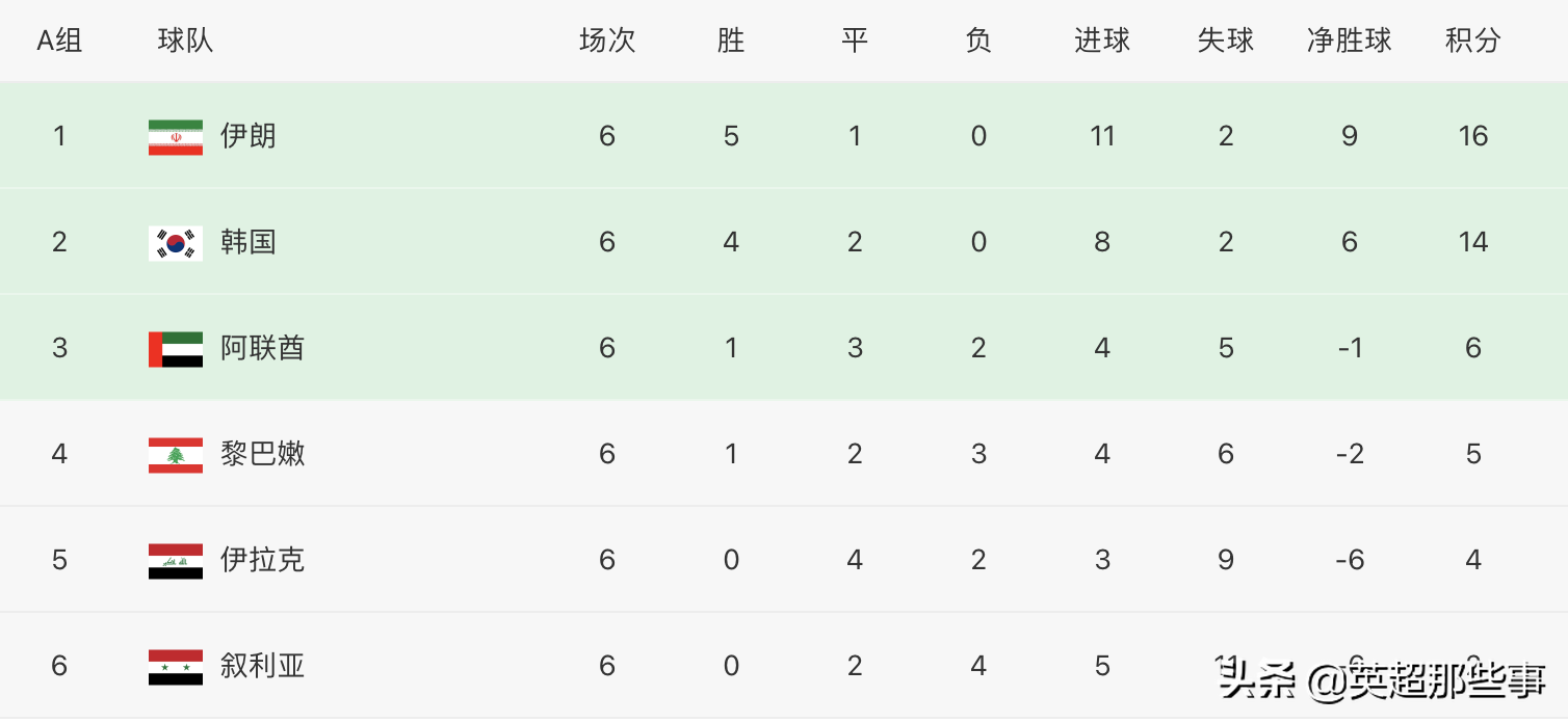12强赛最新积分榜：国足稳居第5，日本升至第2，韩伊2强出线在望